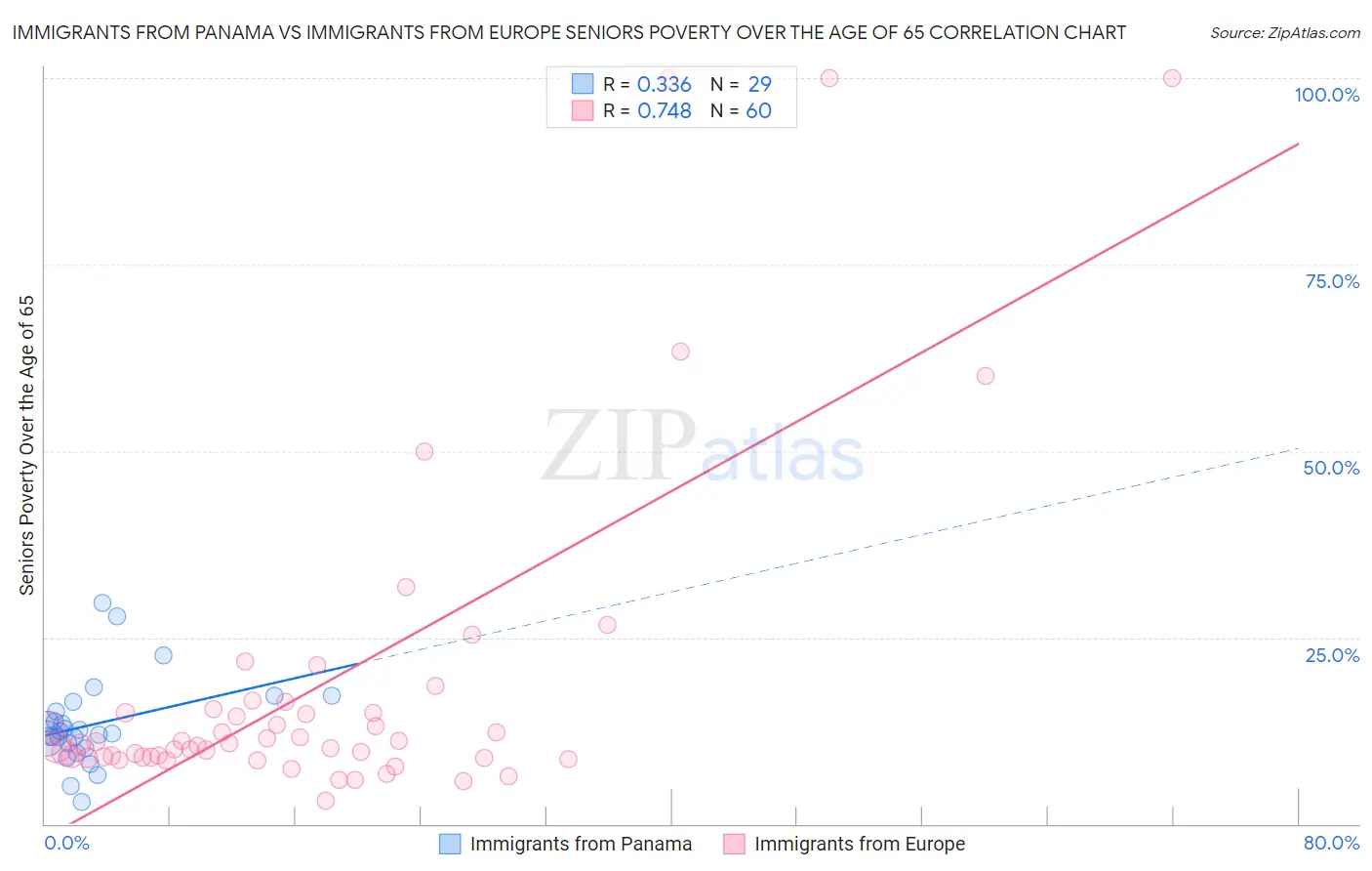 Immigrants from Panama vs Immigrants from Europe Seniors Poverty Over the Age of 65
