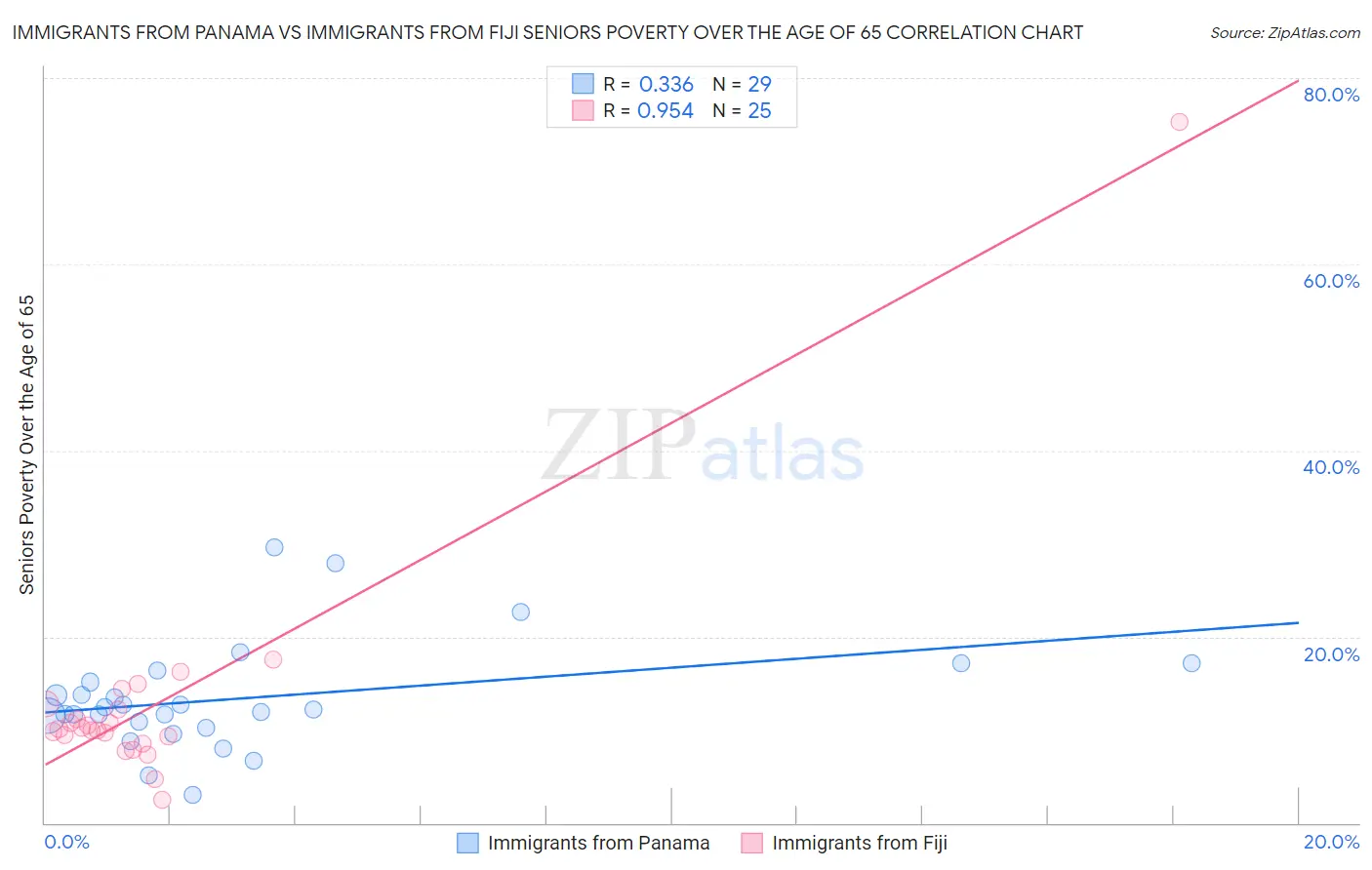 Immigrants from Panama vs Immigrants from Fiji Seniors Poverty Over the Age of 65