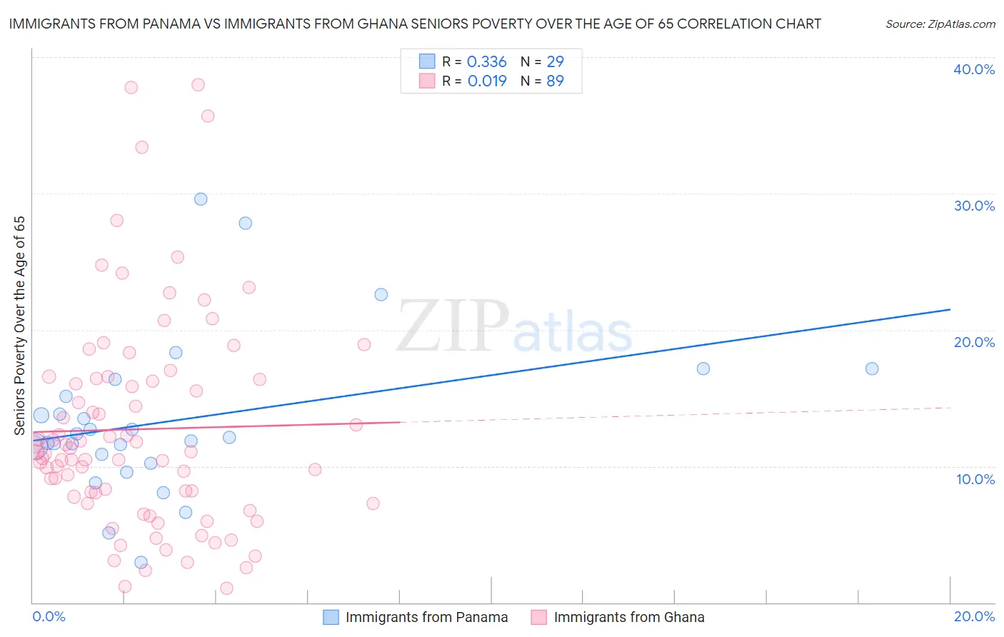 Immigrants from Panama vs Immigrants from Ghana Seniors Poverty Over the Age of 65