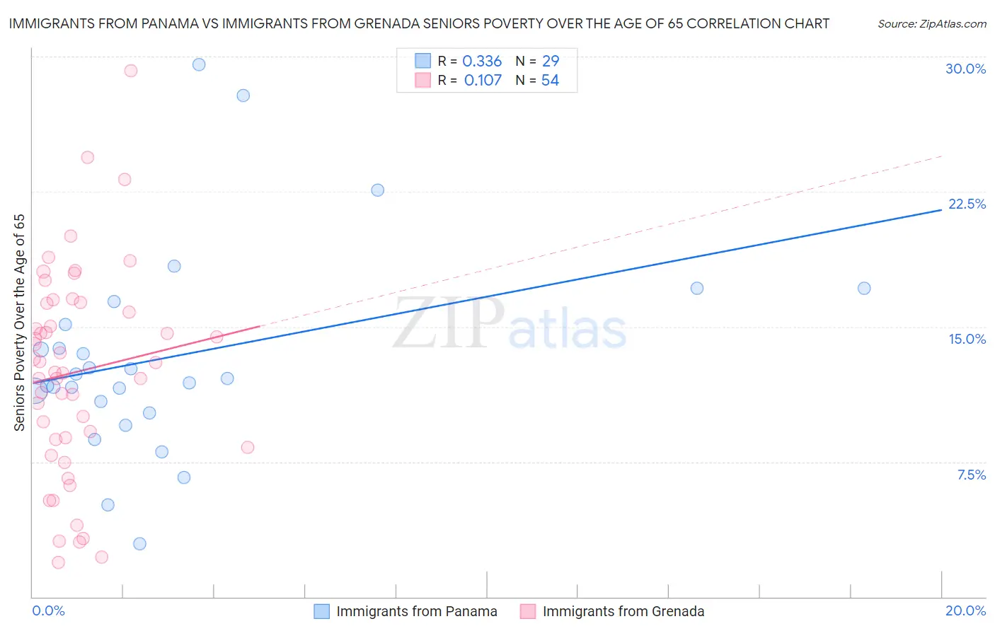 Immigrants from Panama vs Immigrants from Grenada Seniors Poverty Over the Age of 65