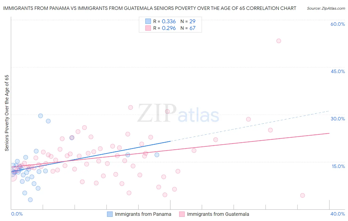 Immigrants from Panama vs Immigrants from Guatemala Seniors Poverty Over the Age of 65