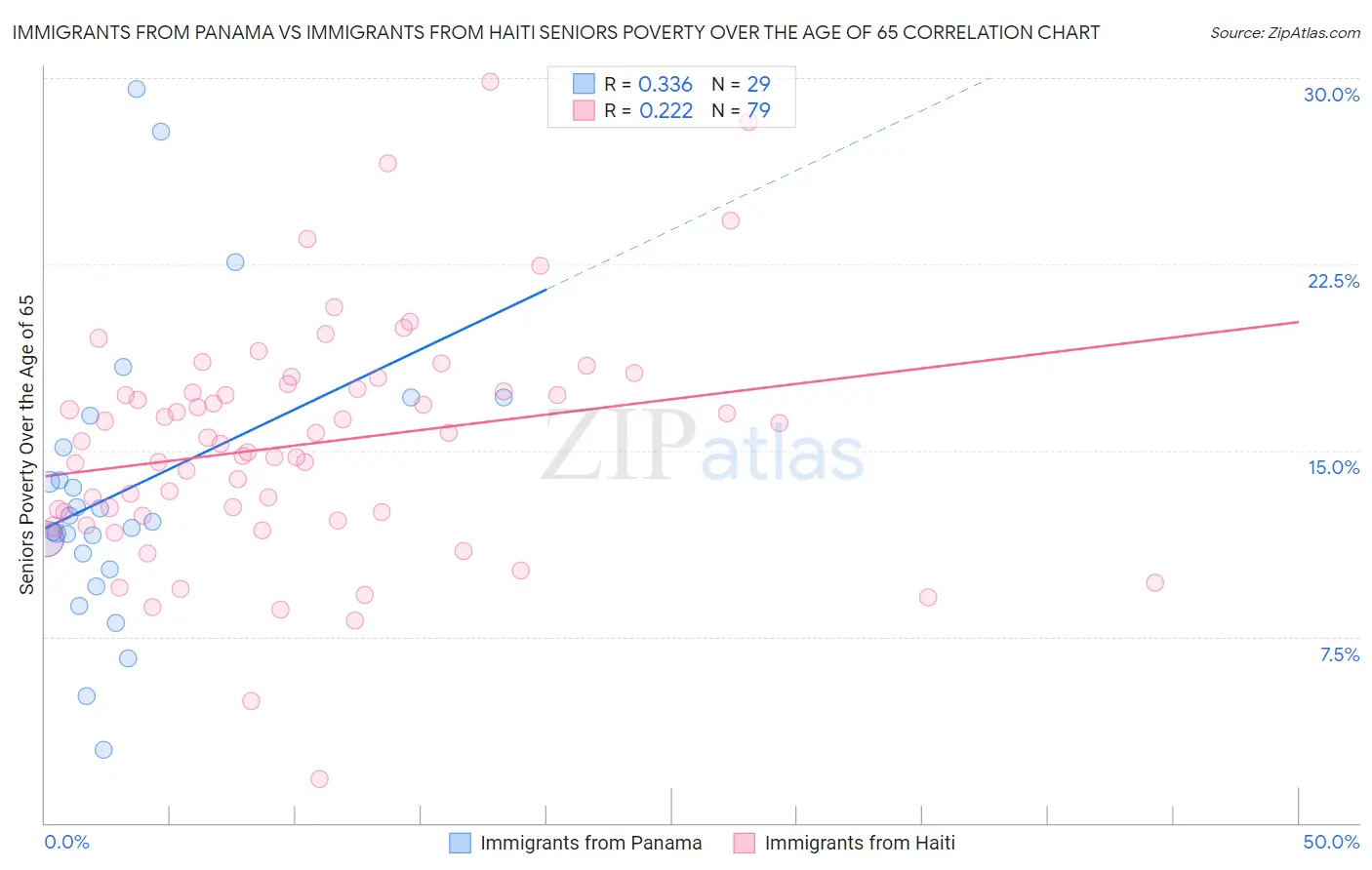 Immigrants from Panama vs Immigrants from Haiti Seniors Poverty Over the Age of 65