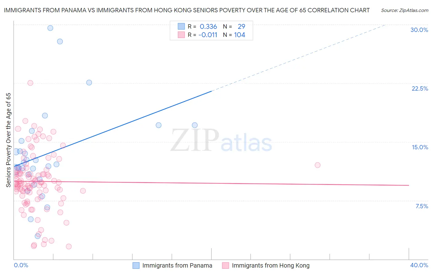 Immigrants from Panama vs Immigrants from Hong Kong Seniors Poverty Over the Age of 65