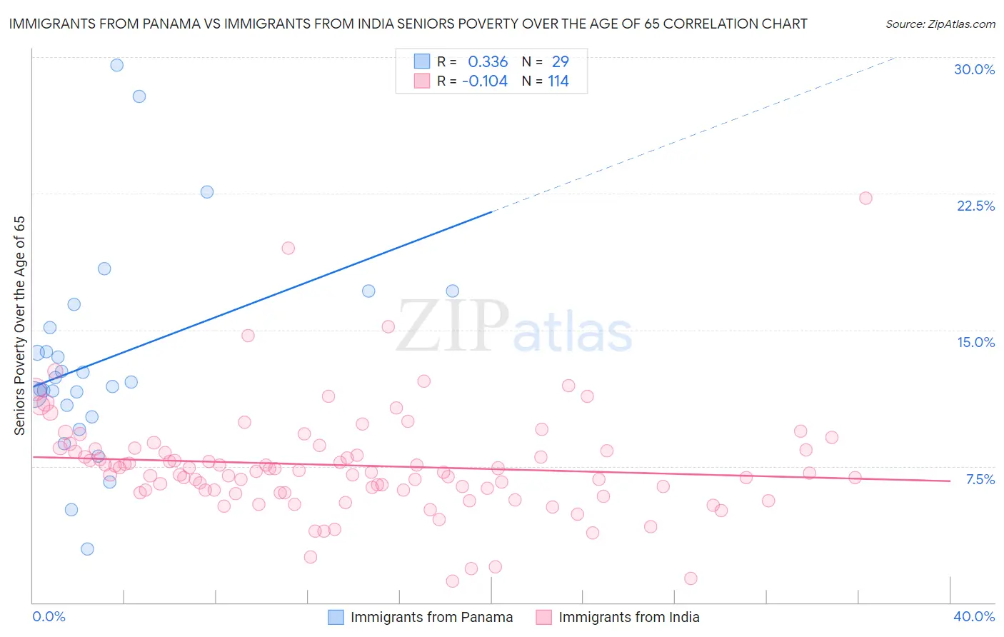 Immigrants from Panama vs Immigrants from India Seniors Poverty Over the Age of 65