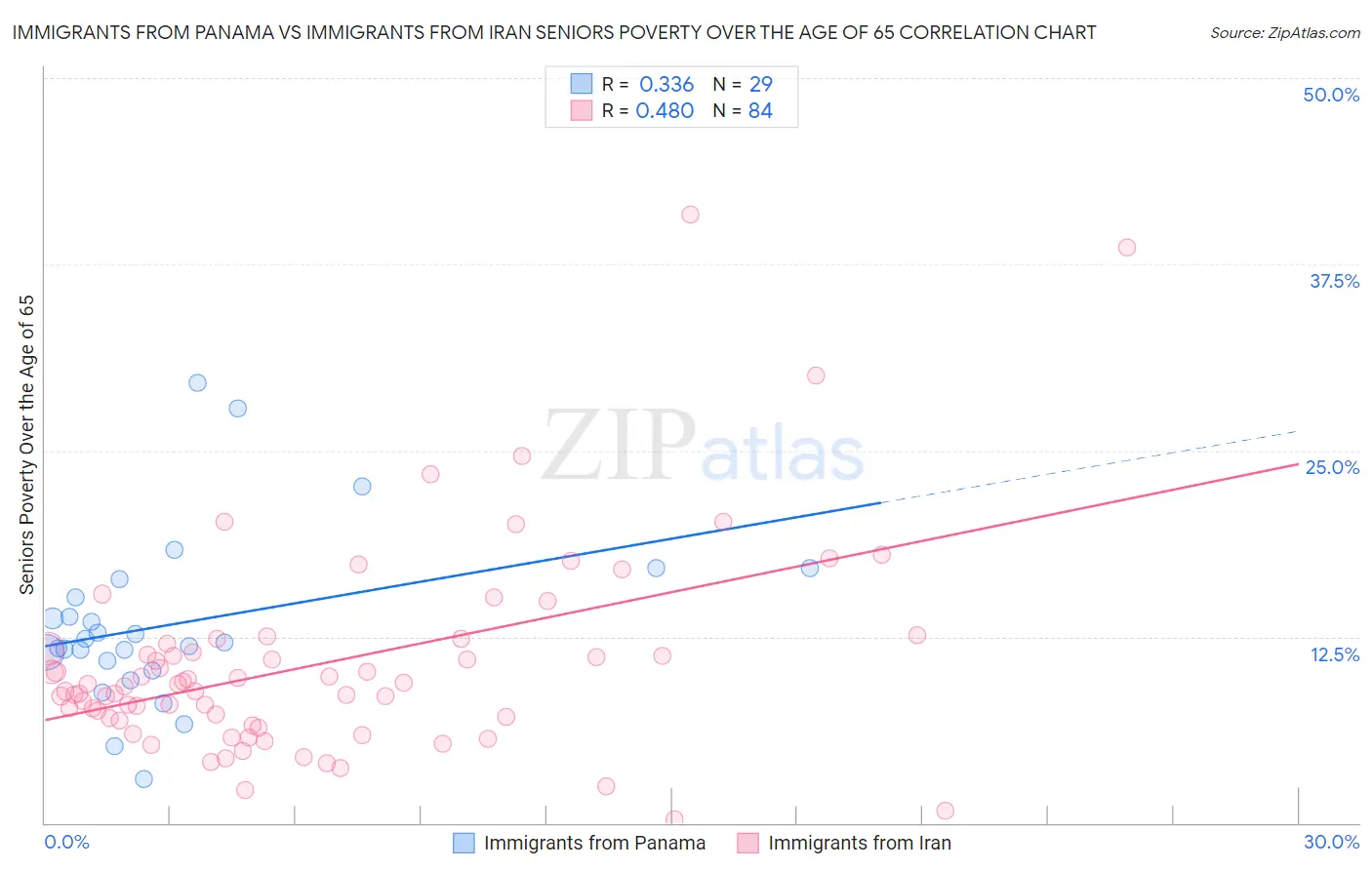 Immigrants from Panama vs Immigrants from Iran Seniors Poverty Over the Age of 65