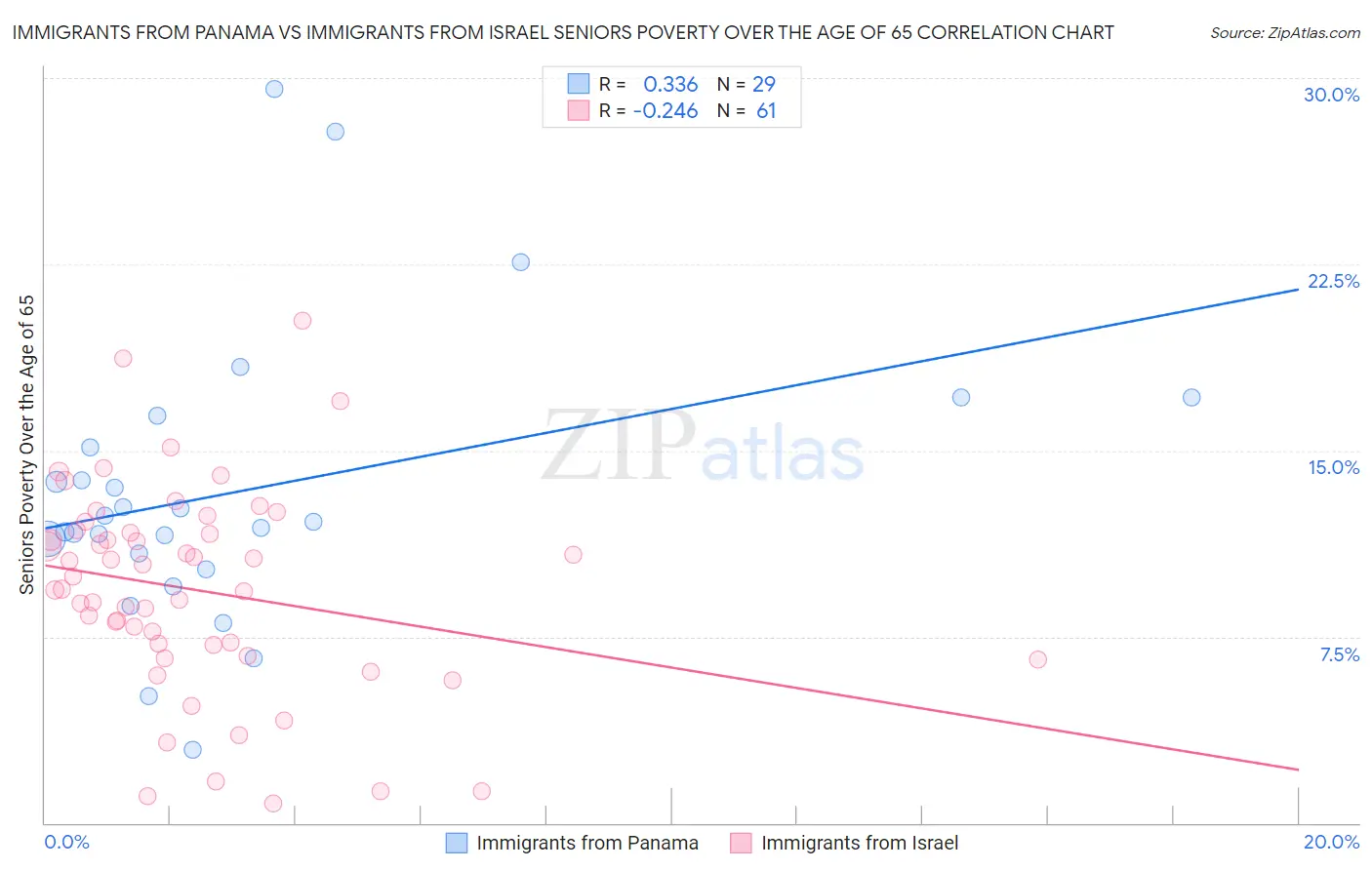 Immigrants from Panama vs Immigrants from Israel Seniors Poverty Over the Age of 65