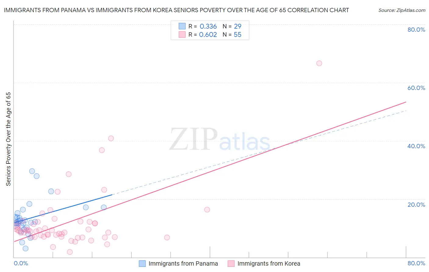 Immigrants from Panama vs Immigrants from Korea Seniors Poverty Over the Age of 65