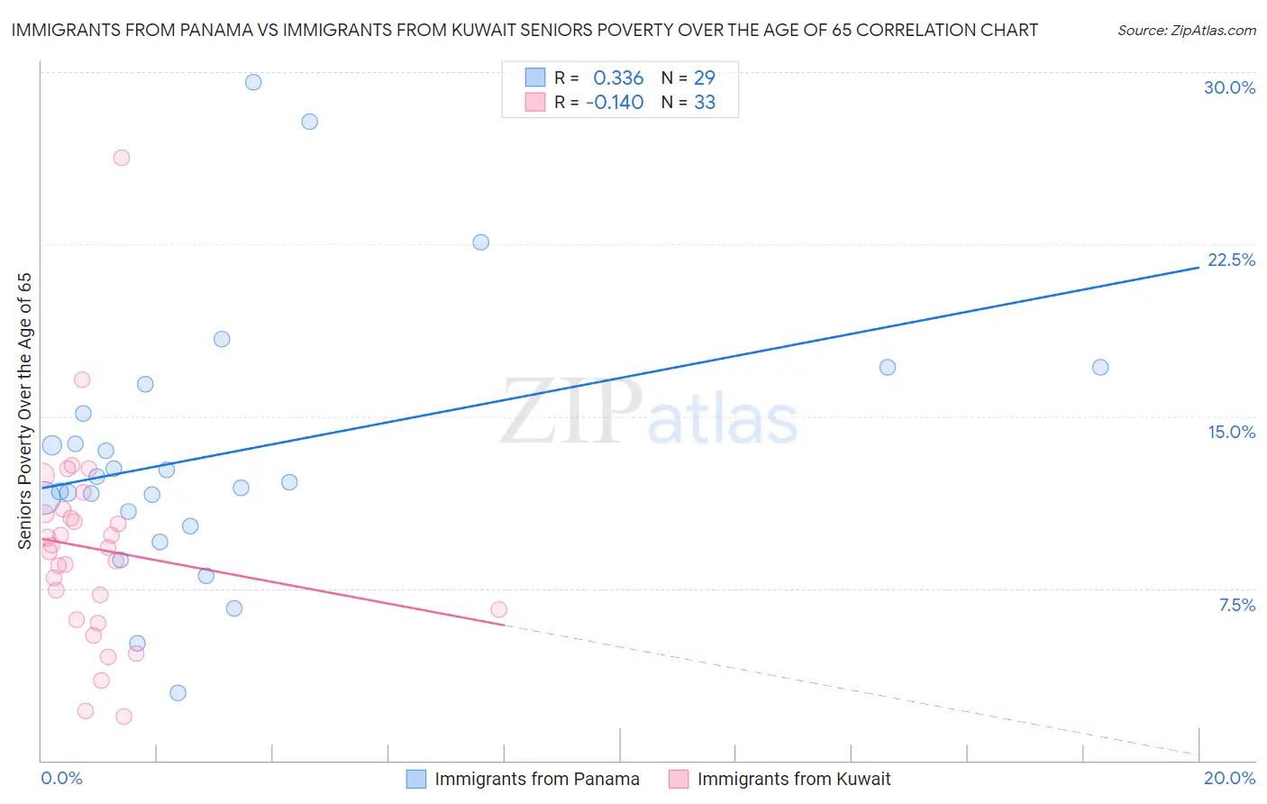 Immigrants from Panama vs Immigrants from Kuwait Seniors Poverty Over the Age of 65
