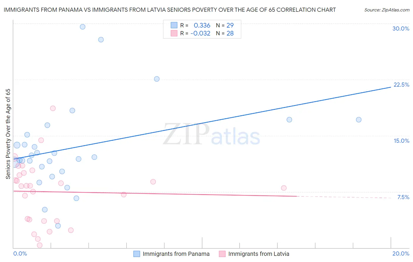 Immigrants from Panama vs Immigrants from Latvia Seniors Poverty Over the Age of 65