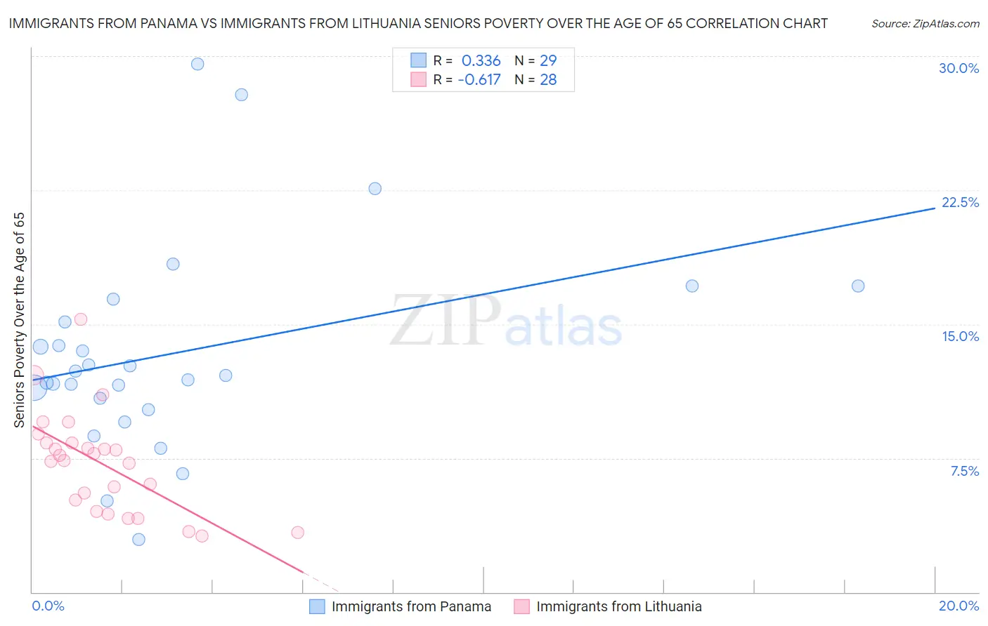 Immigrants from Panama vs Immigrants from Lithuania Seniors Poverty Over the Age of 65