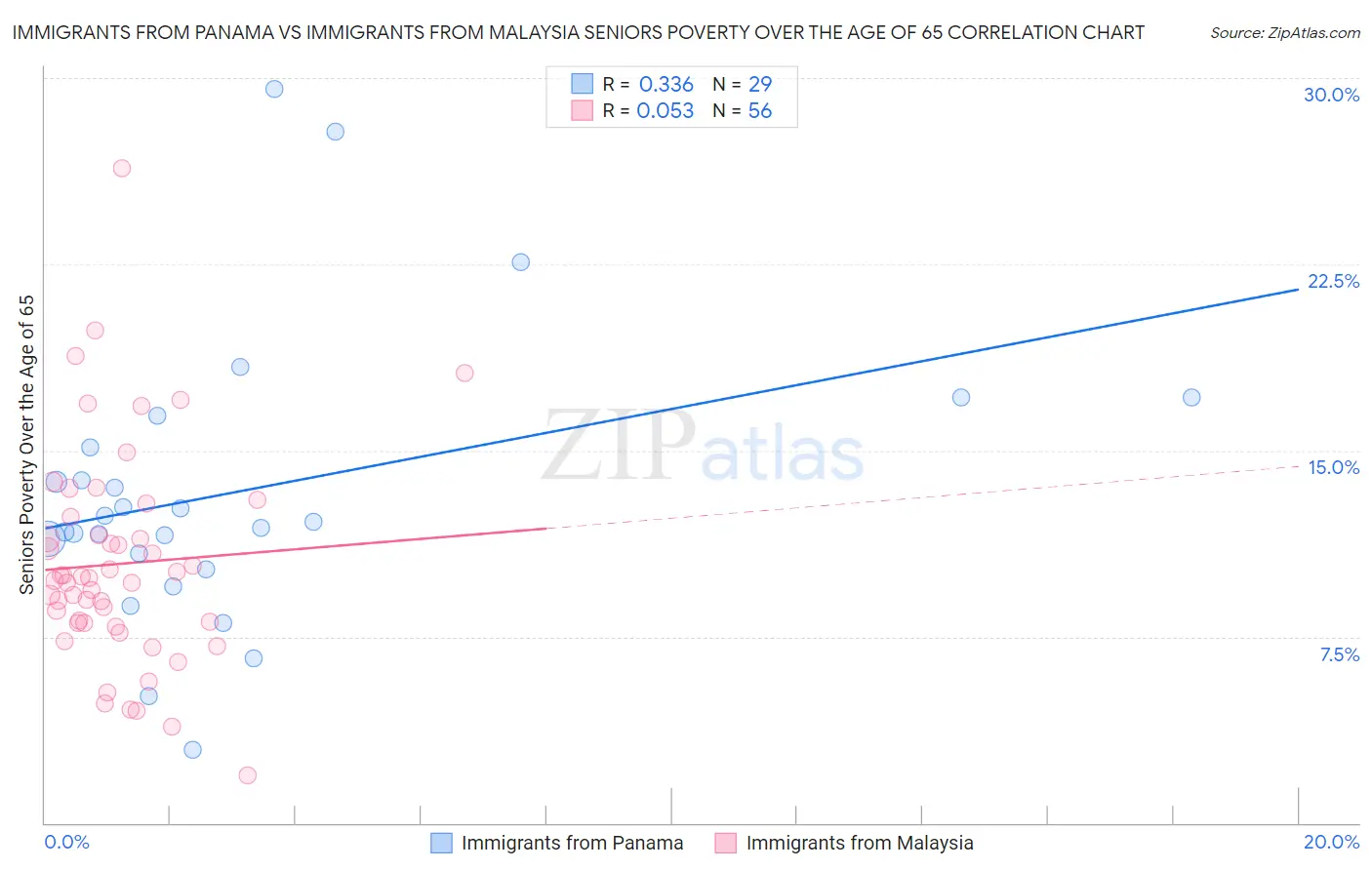 Immigrants from Panama vs Immigrants from Malaysia Seniors Poverty Over the Age of 65