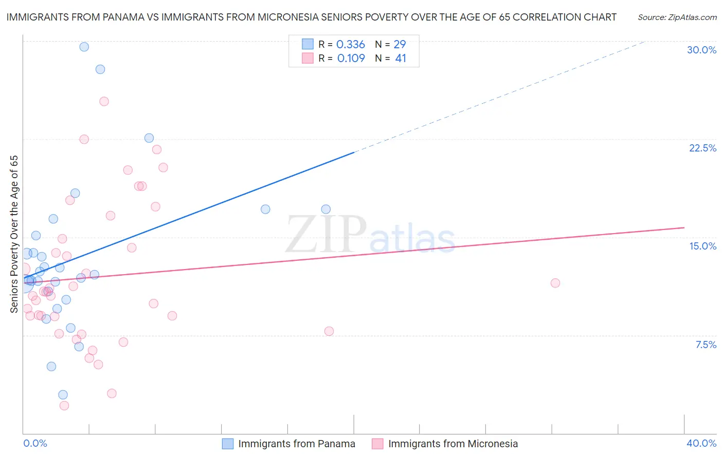 Immigrants from Panama vs Immigrants from Micronesia Seniors Poverty Over the Age of 65