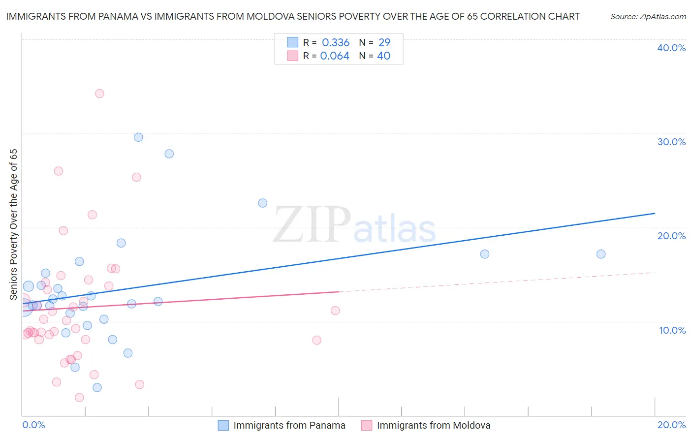 Immigrants from Panama vs Immigrants from Moldova Seniors Poverty Over the Age of 65