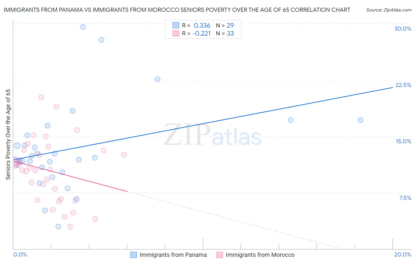 Immigrants from Panama vs Immigrants from Morocco Seniors Poverty Over the Age of 65