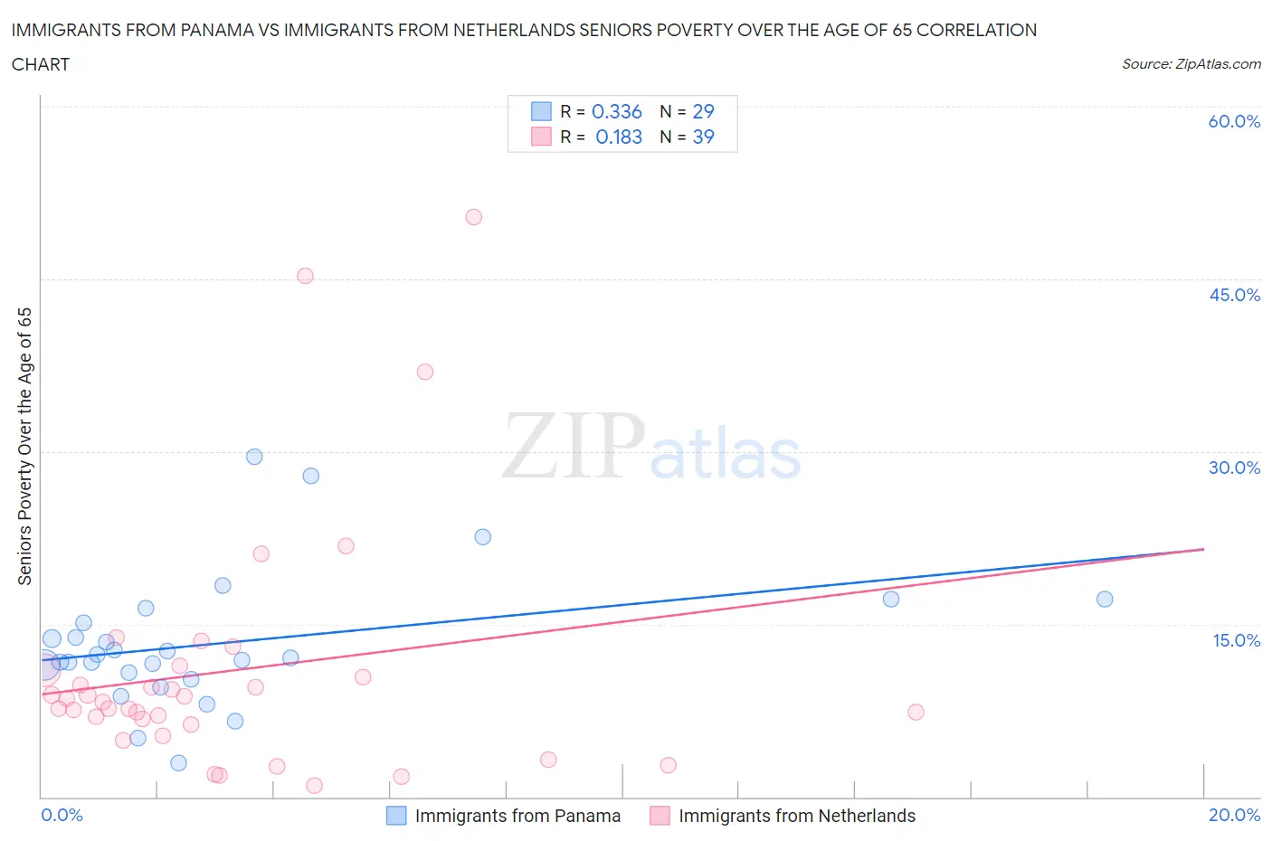 Immigrants from Panama vs Immigrants from Netherlands Seniors Poverty Over the Age of 65