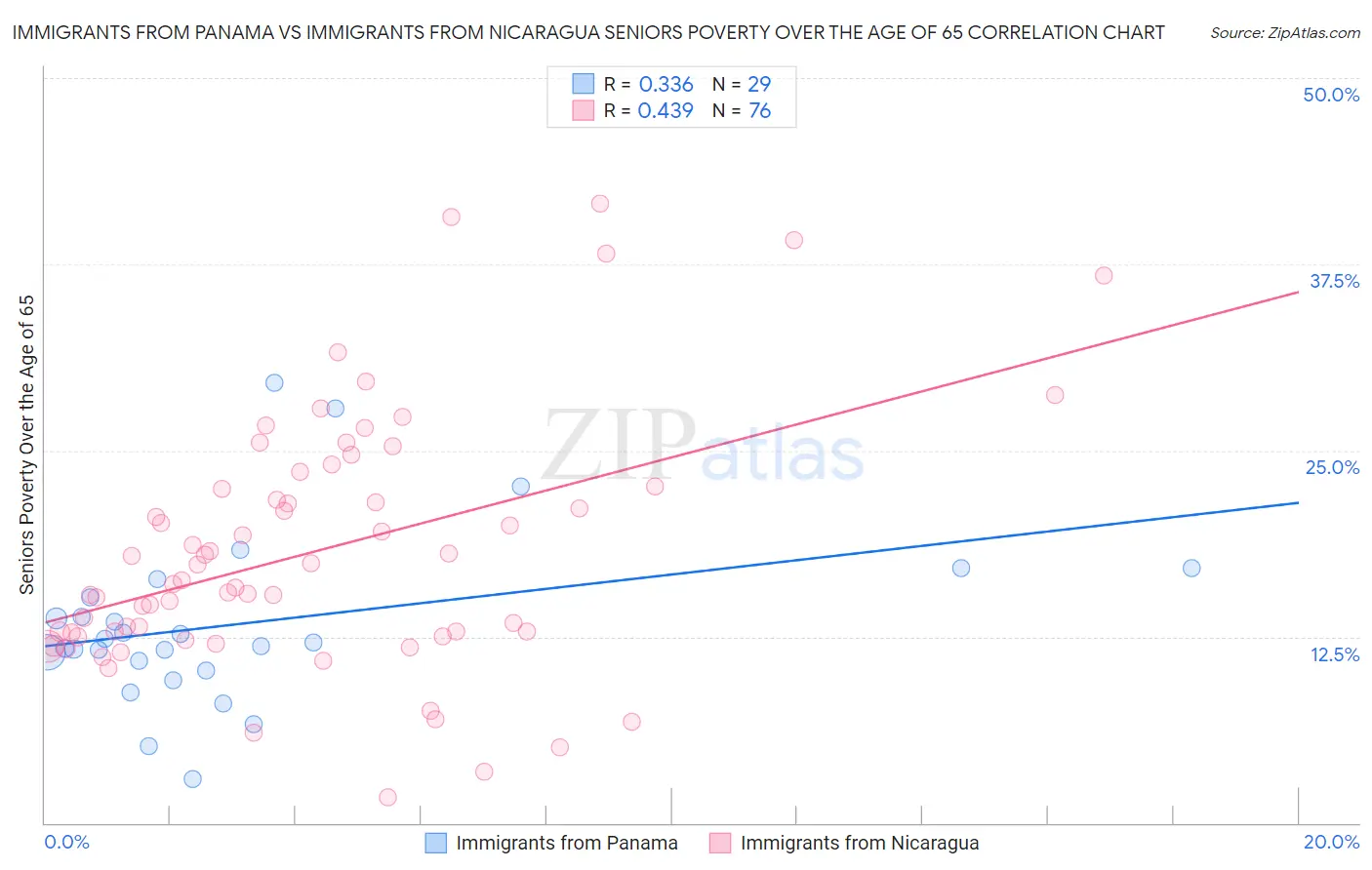 Immigrants from Panama vs Immigrants from Nicaragua Seniors Poverty Over the Age of 65