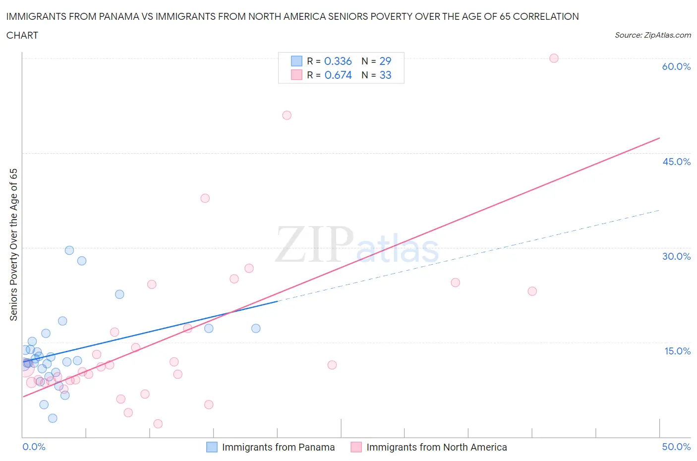 Immigrants from Panama vs Immigrants from North America Seniors Poverty Over the Age of 65