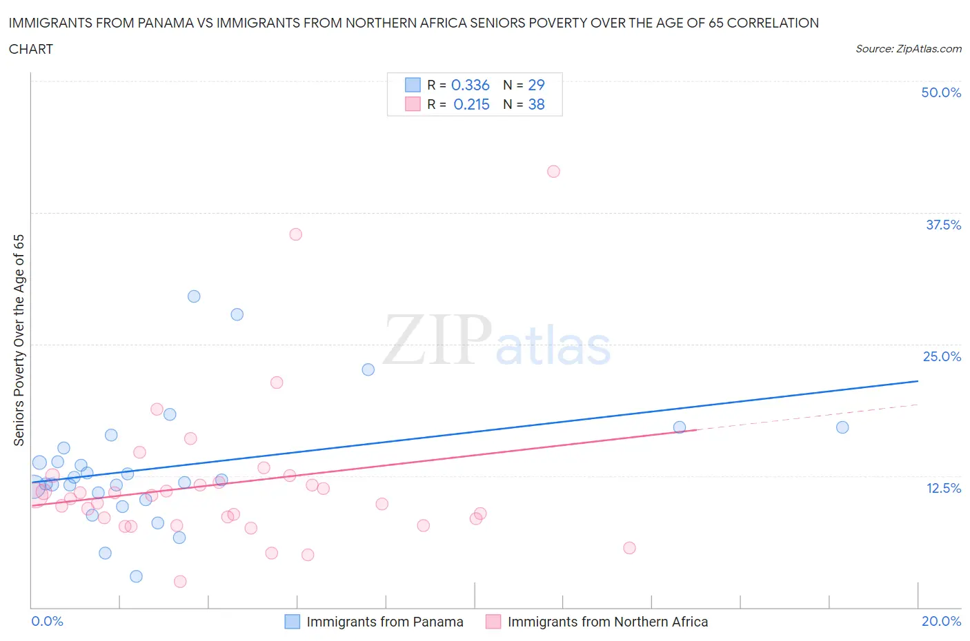 Immigrants from Panama vs Immigrants from Northern Africa Seniors Poverty Over the Age of 65