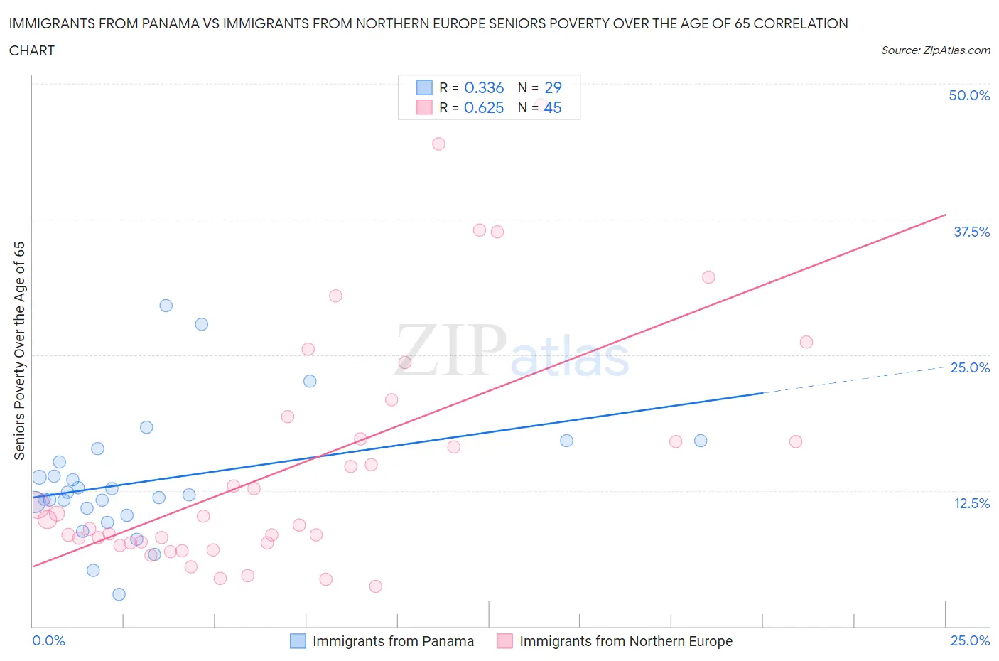 Immigrants from Panama vs Immigrants from Northern Europe Seniors Poverty Over the Age of 65