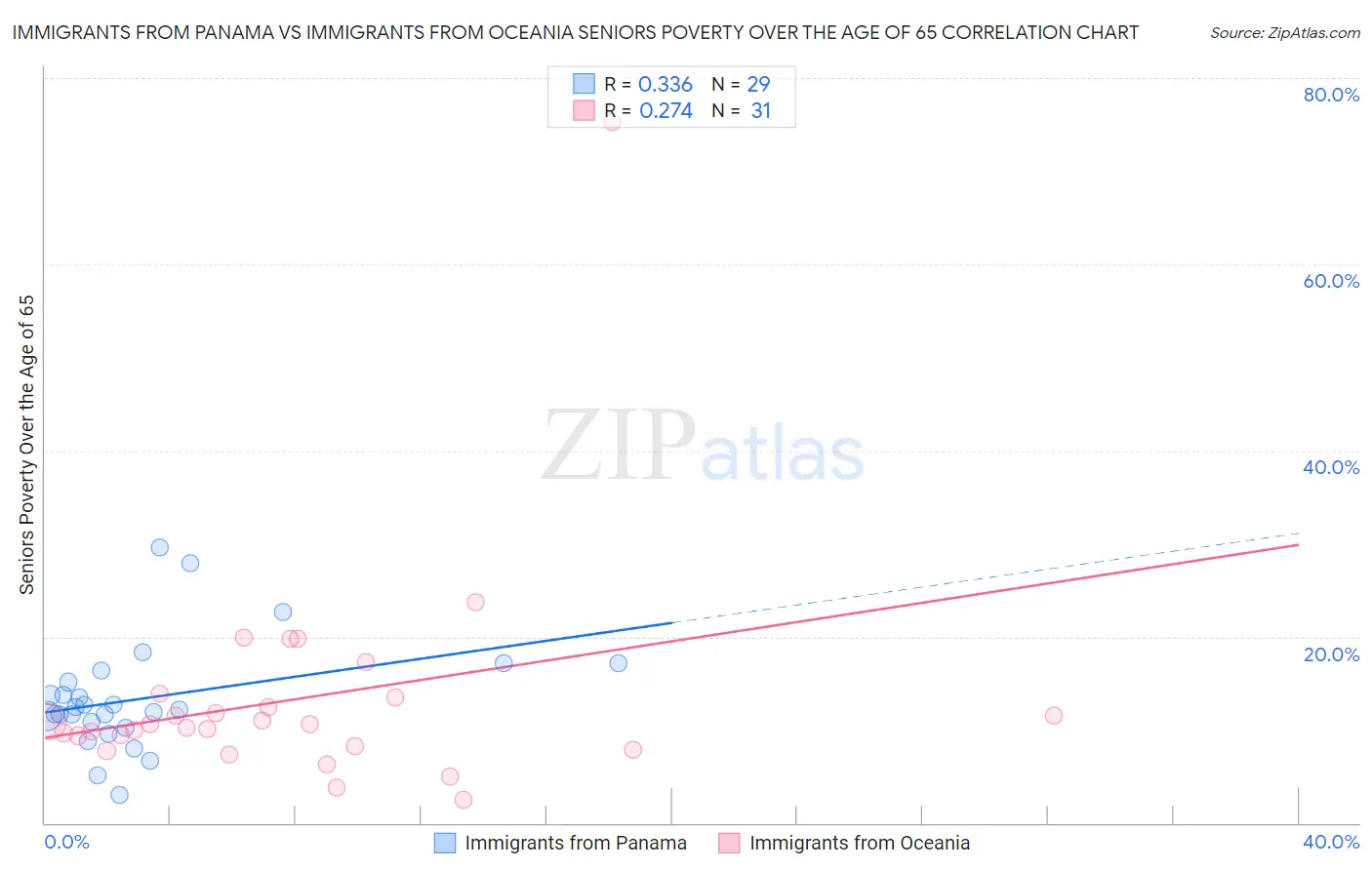 Immigrants from Panama vs Immigrants from Oceania Seniors Poverty Over the Age of 65