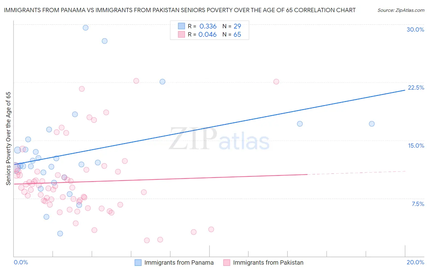 Immigrants from Panama vs Immigrants from Pakistan Seniors Poverty Over the Age of 65