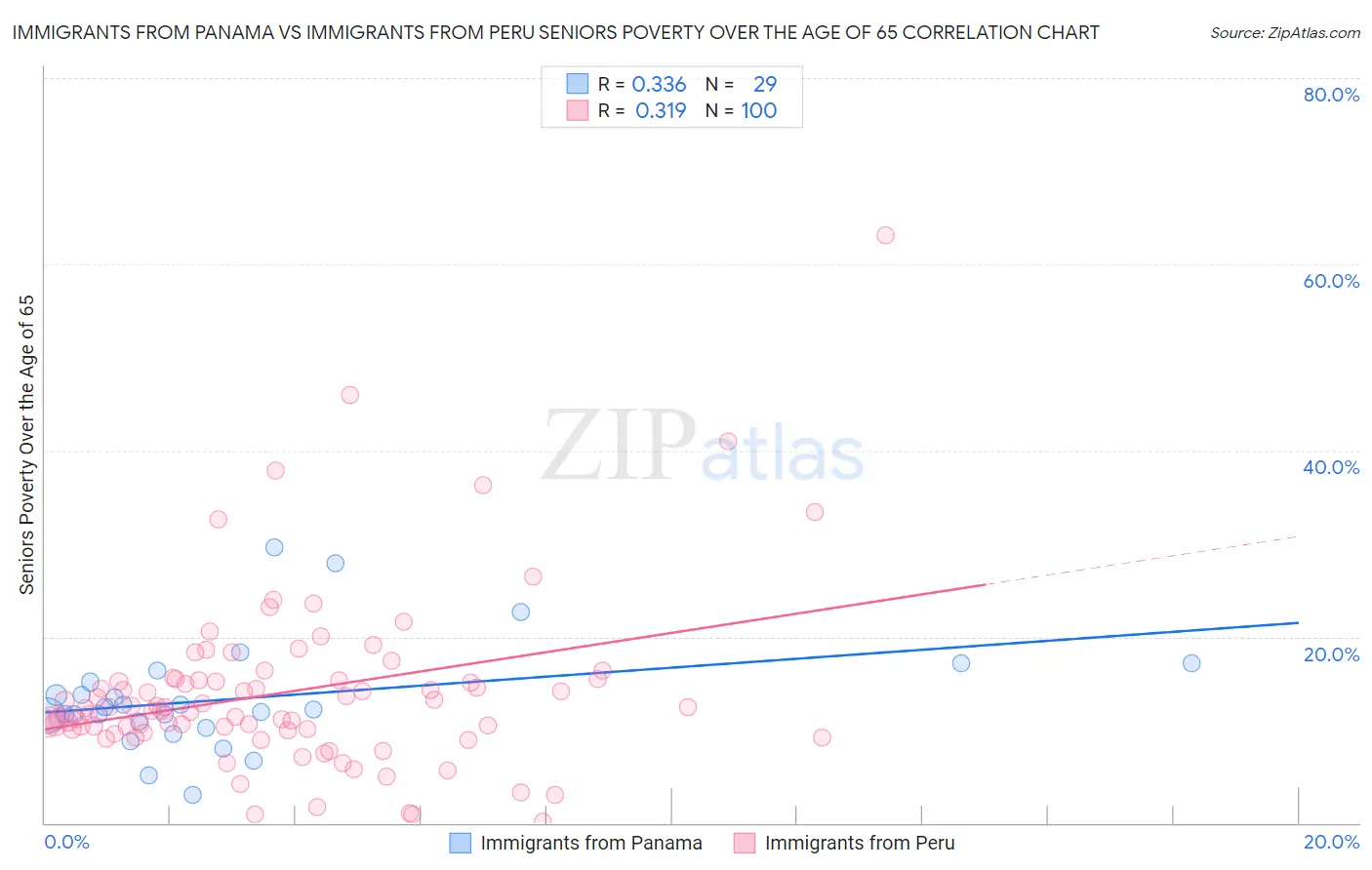 Immigrants from Panama vs Immigrants from Peru Seniors Poverty Over the Age of 65