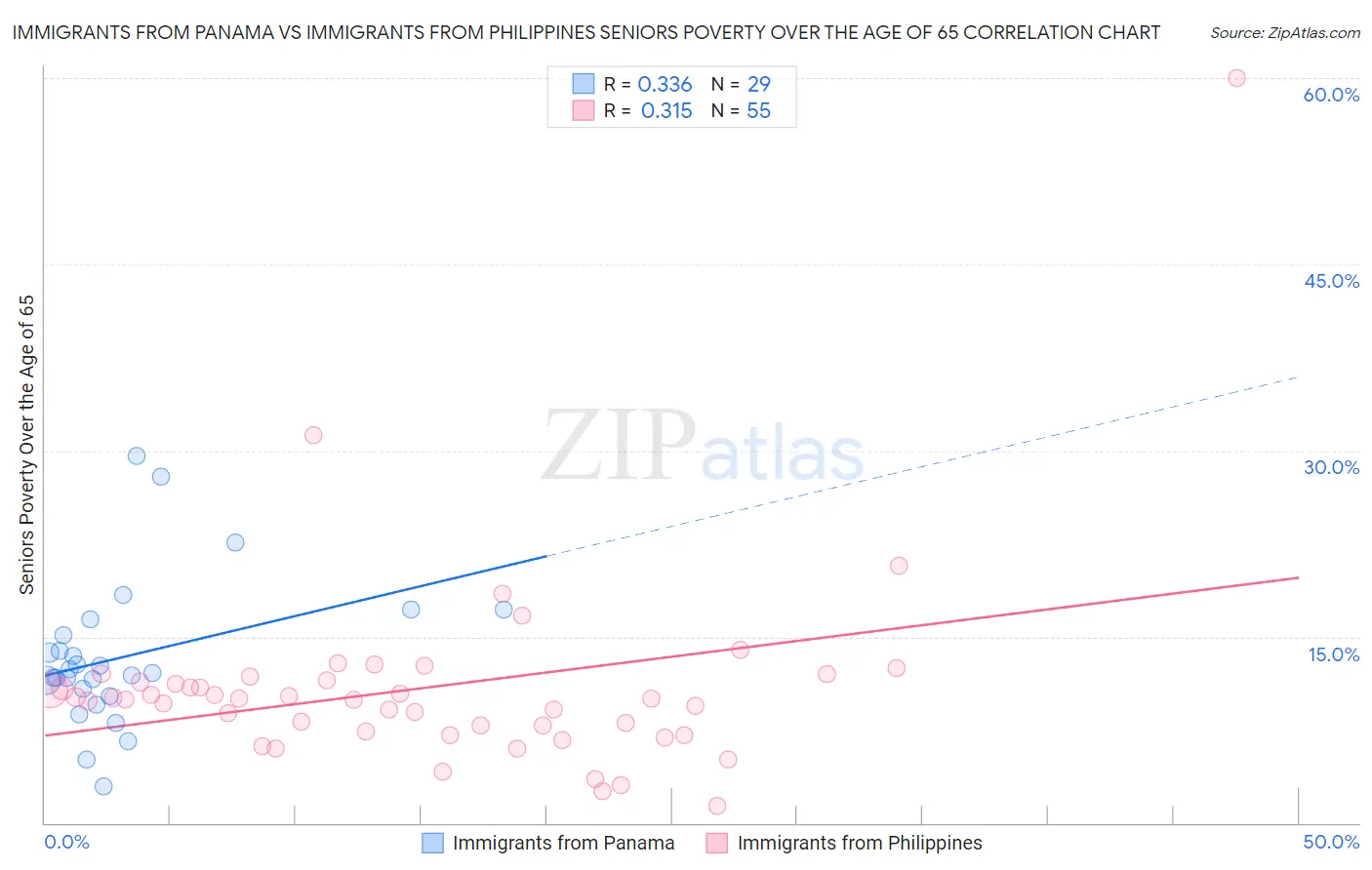 Immigrants from Panama vs Immigrants from Philippines Seniors Poverty Over the Age of 65