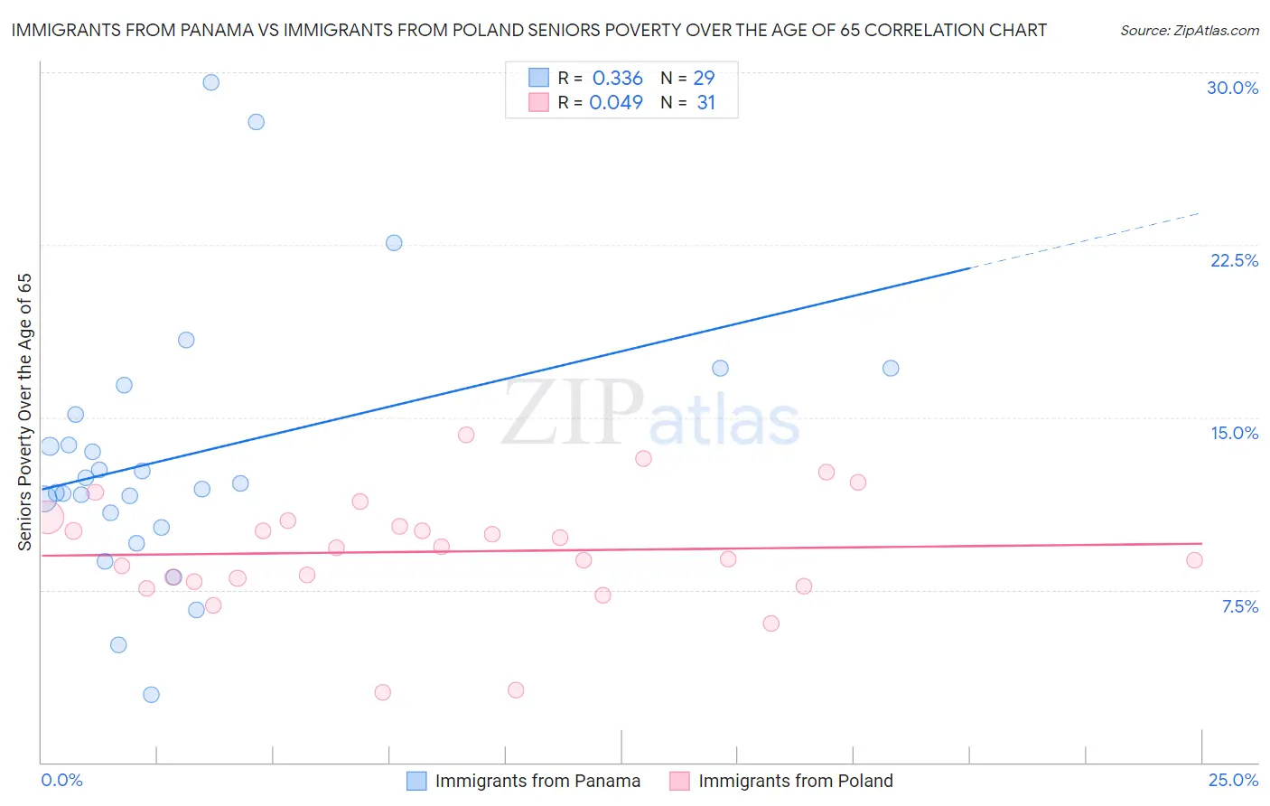 Immigrants from Panama vs Immigrants from Poland Seniors Poverty Over the Age of 65