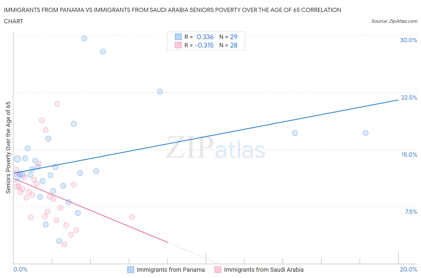 Immigrants from Panama vs Immigrants from Saudi Arabia Seniors Poverty Over the Age of 65