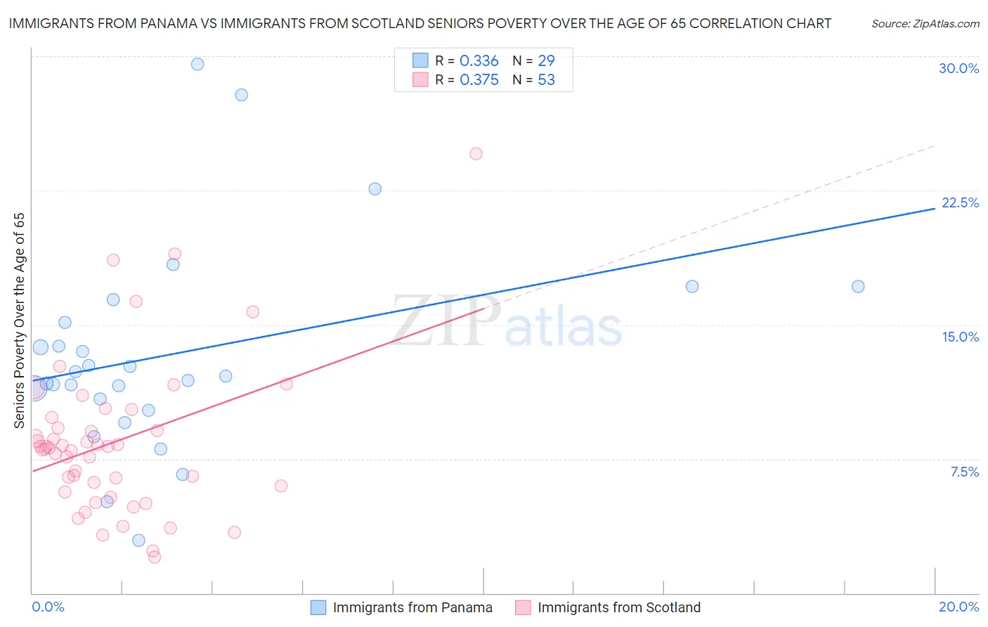 Immigrants from Panama vs Immigrants from Scotland Seniors Poverty Over the Age of 65