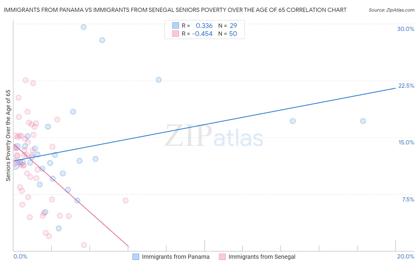 Immigrants from Panama vs Immigrants from Senegal Seniors Poverty Over the Age of 65
