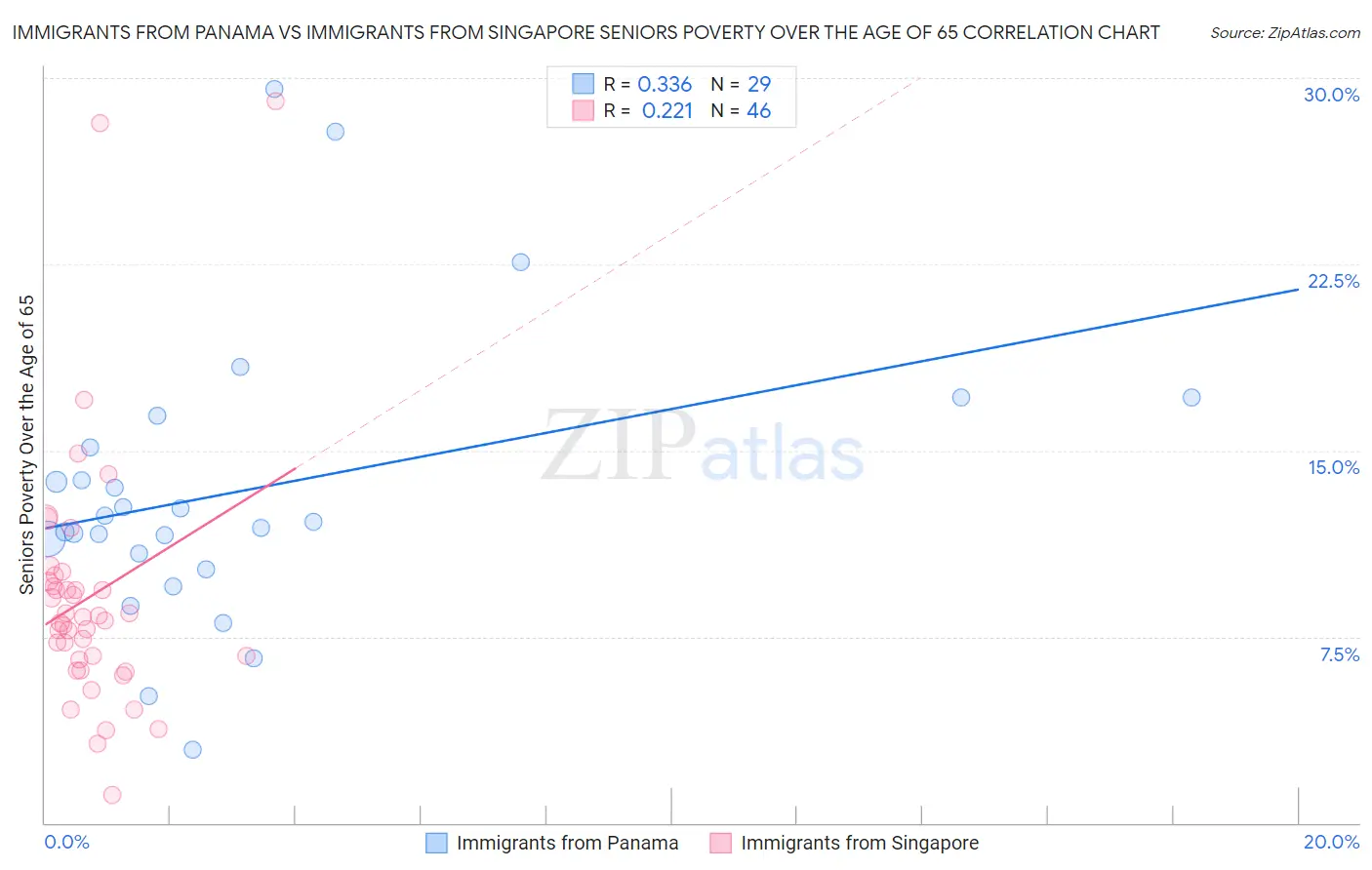 Immigrants from Panama vs Immigrants from Singapore Seniors Poverty Over the Age of 65