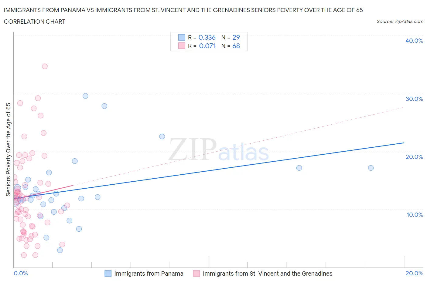 Immigrants from Panama vs Immigrants from St. Vincent and the Grenadines Seniors Poverty Over the Age of 65