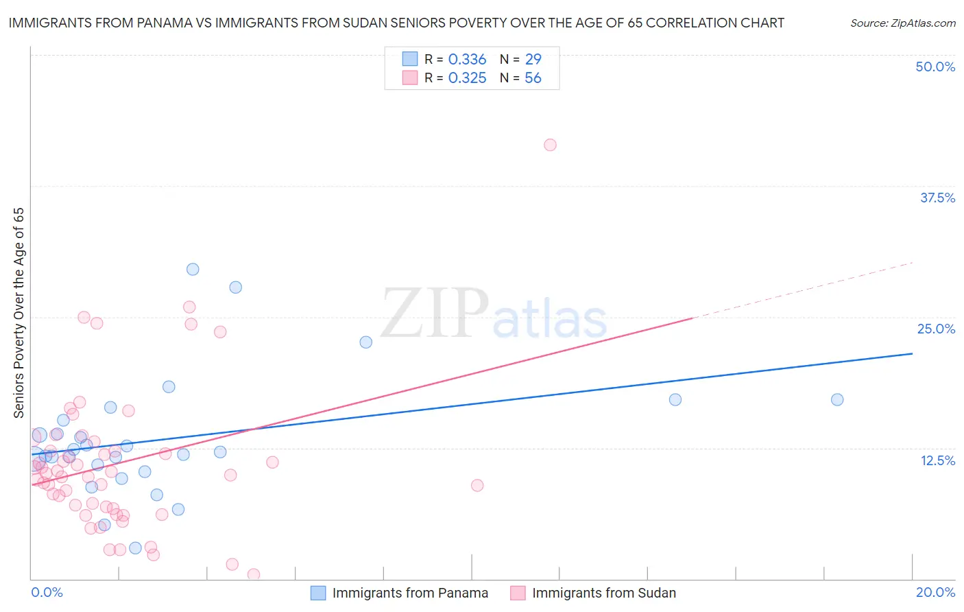 Immigrants from Panama vs Immigrants from Sudan Seniors Poverty Over the Age of 65