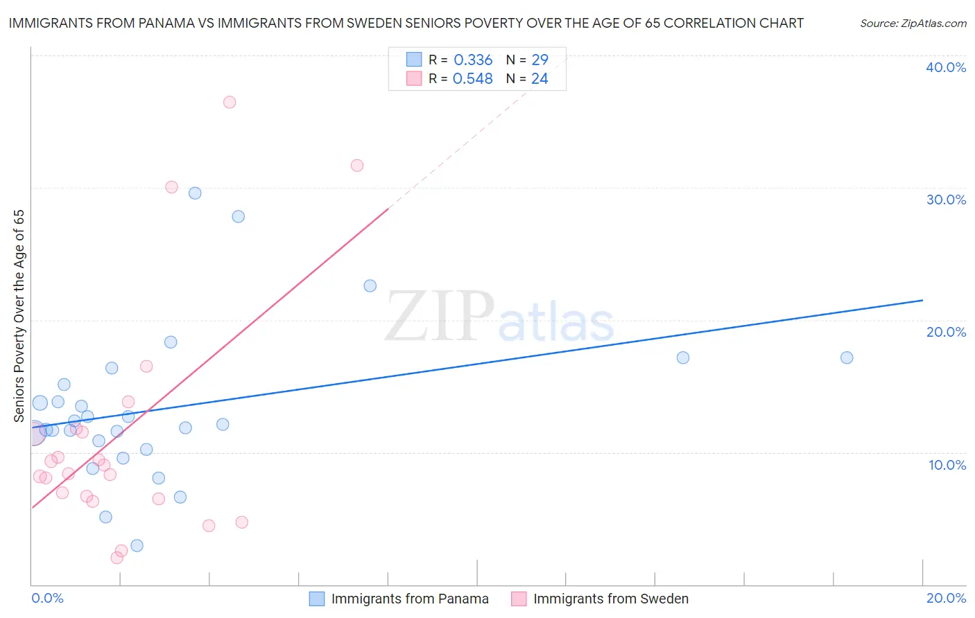 Immigrants from Panama vs Immigrants from Sweden Seniors Poverty Over the Age of 65
