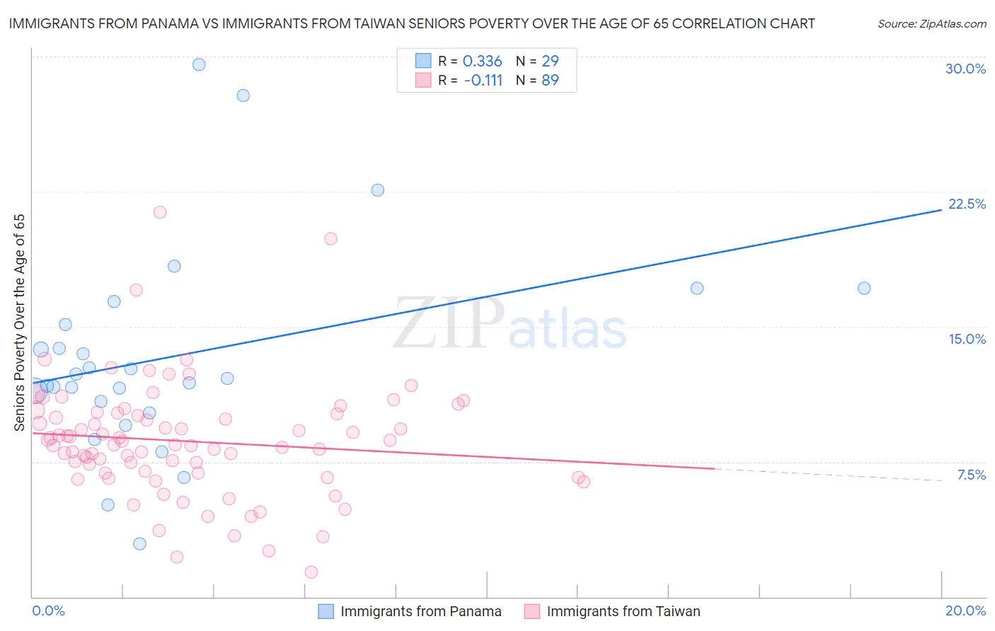 Immigrants from Panama vs Immigrants from Taiwan Seniors Poverty Over the Age of 65