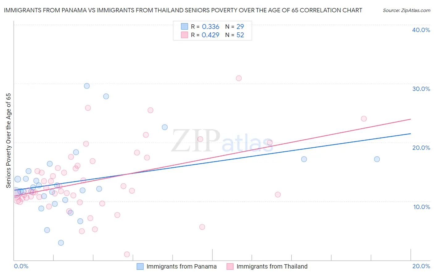 Immigrants from Panama vs Immigrants from Thailand Seniors Poverty Over the Age of 65