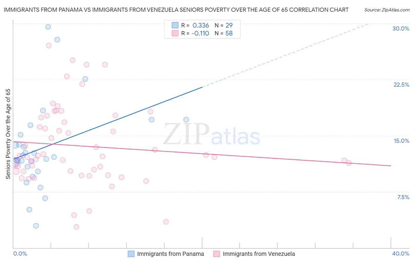 Immigrants from Panama vs Immigrants from Venezuela Seniors Poverty Over the Age of 65