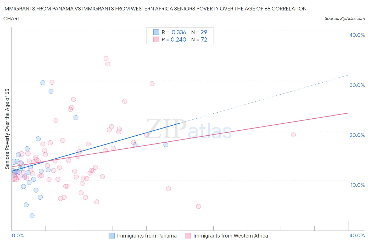 Immigrants from Panama vs Immigrants from Western Africa Seniors Poverty Over the Age of 65