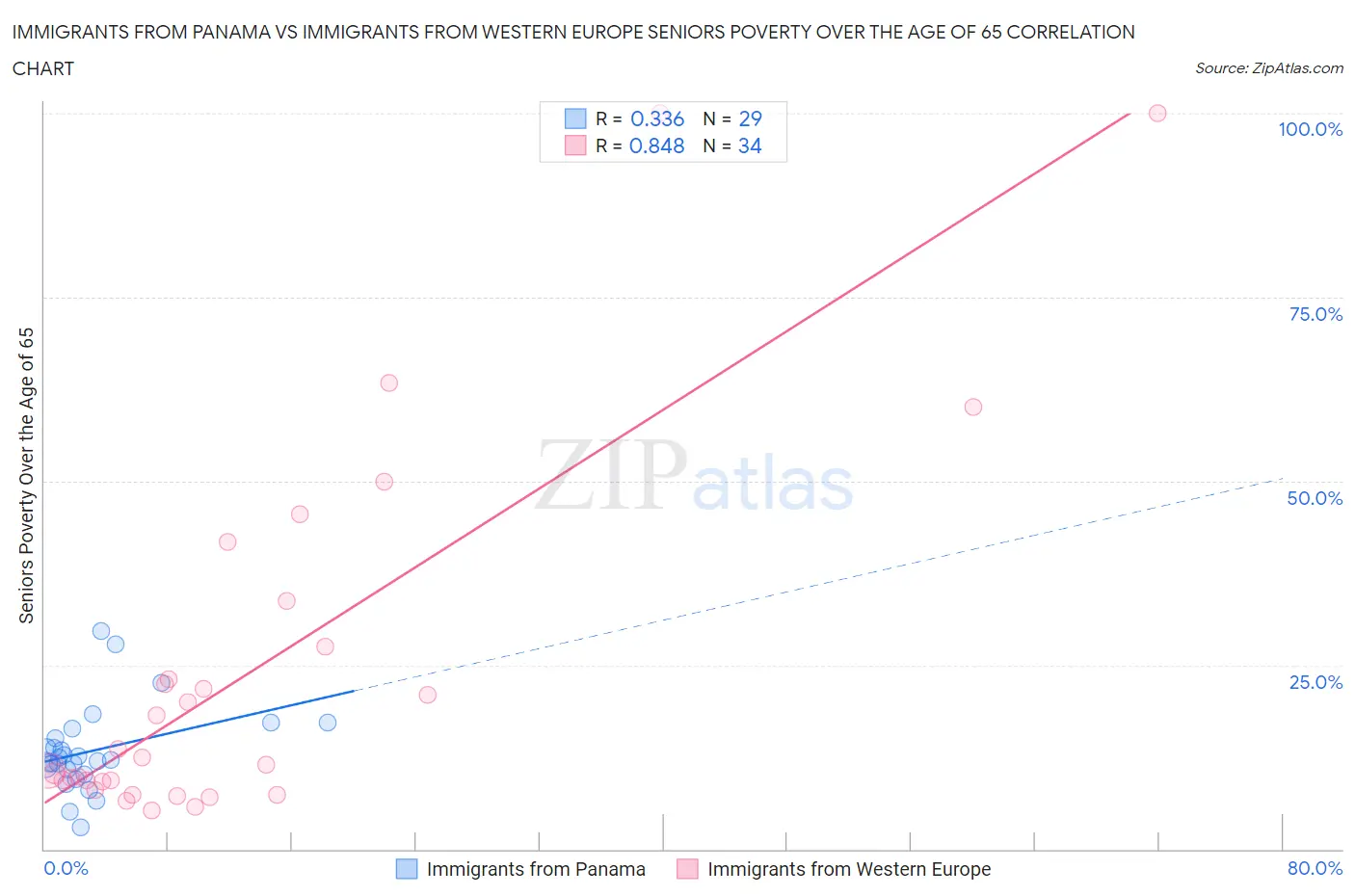 Immigrants from Panama vs Immigrants from Western Europe Seniors Poverty Over the Age of 65