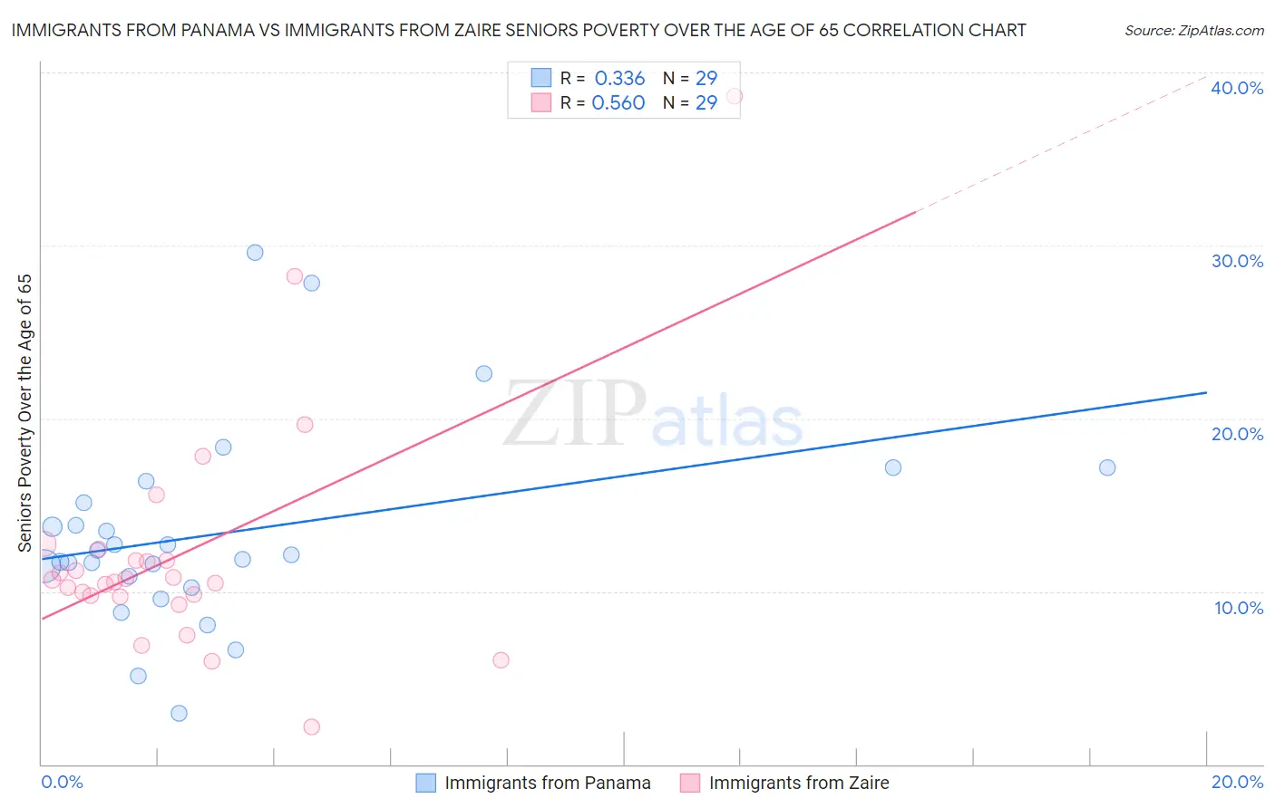 Immigrants from Panama vs Immigrants from Zaire Seniors Poverty Over the Age of 65