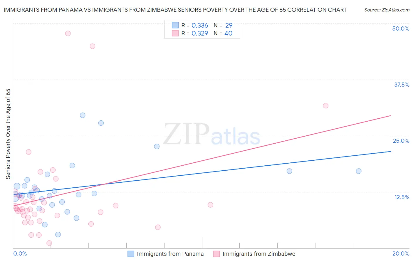 Immigrants from Panama vs Immigrants from Zimbabwe Seniors Poverty Over the Age of 65