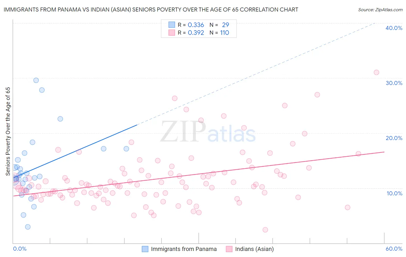 Immigrants from Panama vs Indian (Asian) Seniors Poverty Over the Age of 65