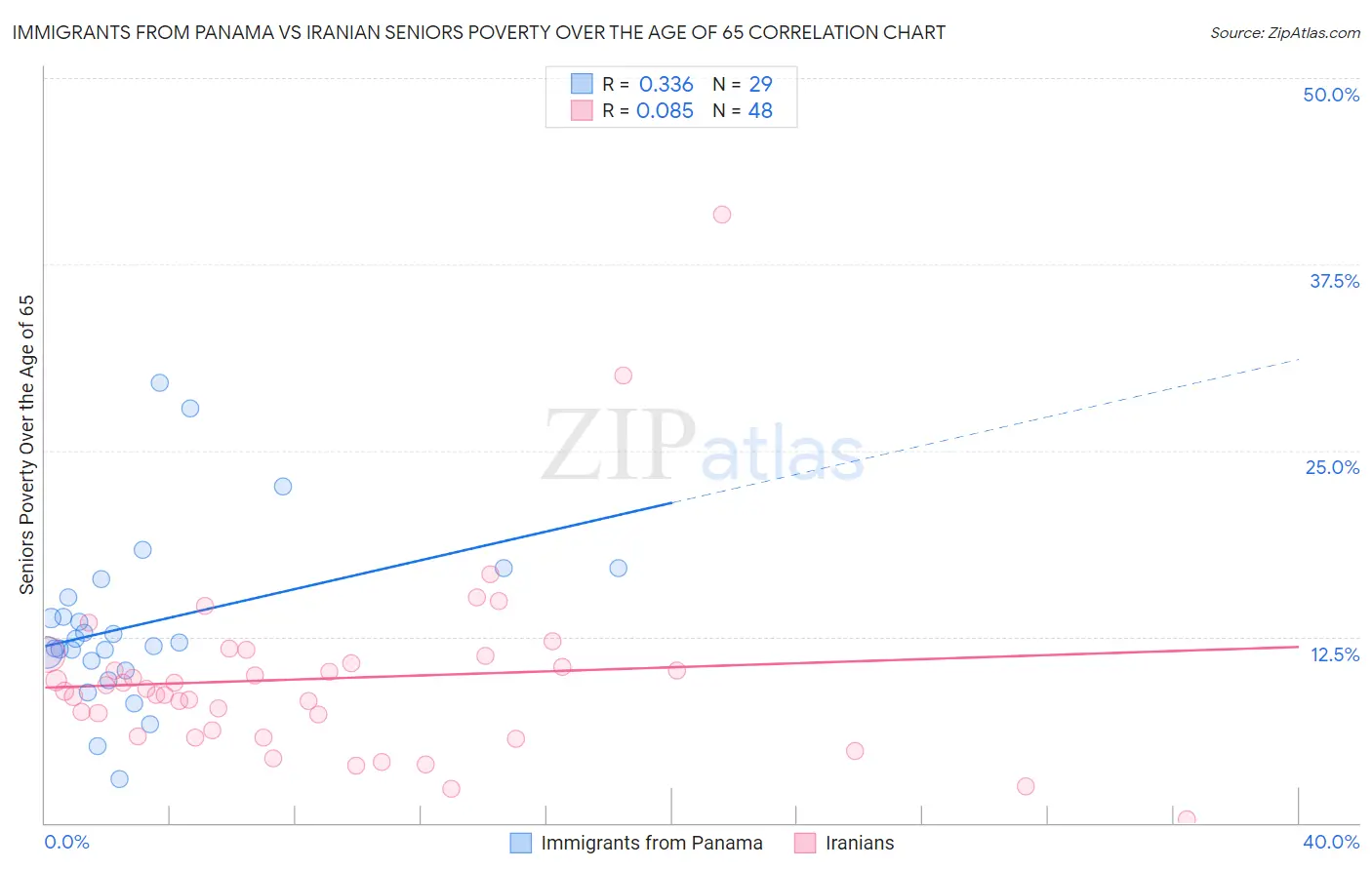 Immigrants from Panama vs Iranian Seniors Poverty Over the Age of 65