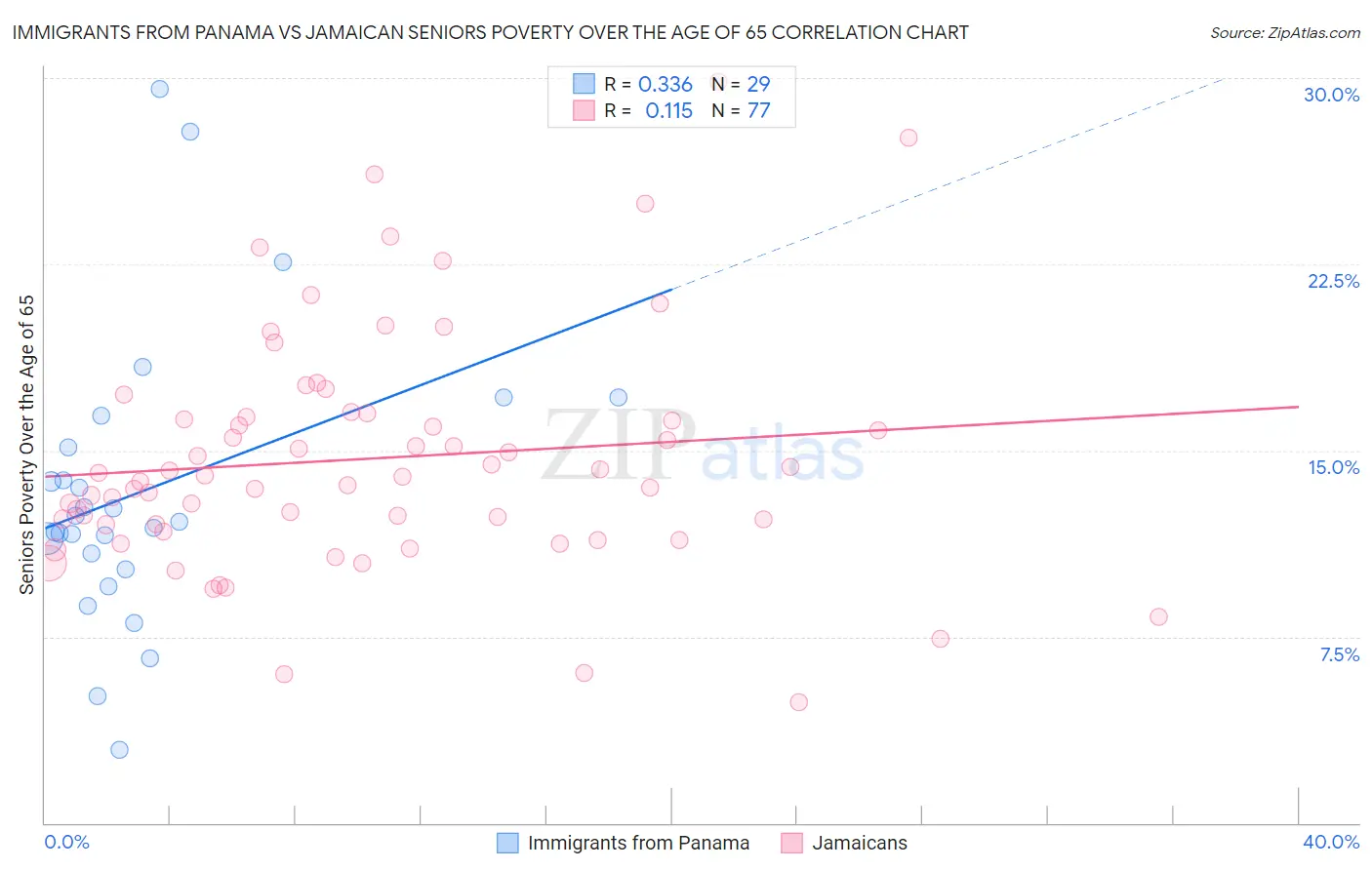 Immigrants from Panama vs Jamaican Seniors Poverty Over the Age of 65