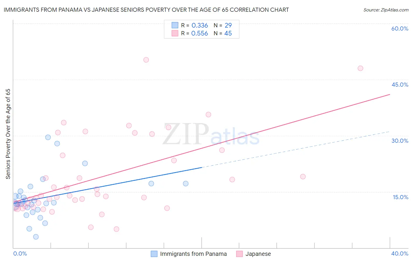 Immigrants from Panama vs Japanese Seniors Poverty Over the Age of 65