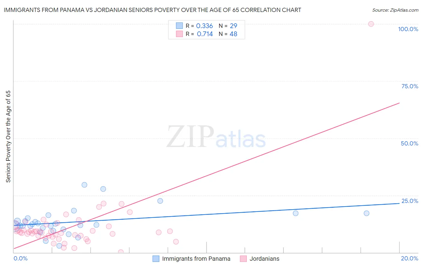 Immigrants from Panama vs Jordanian Seniors Poverty Over the Age of 65