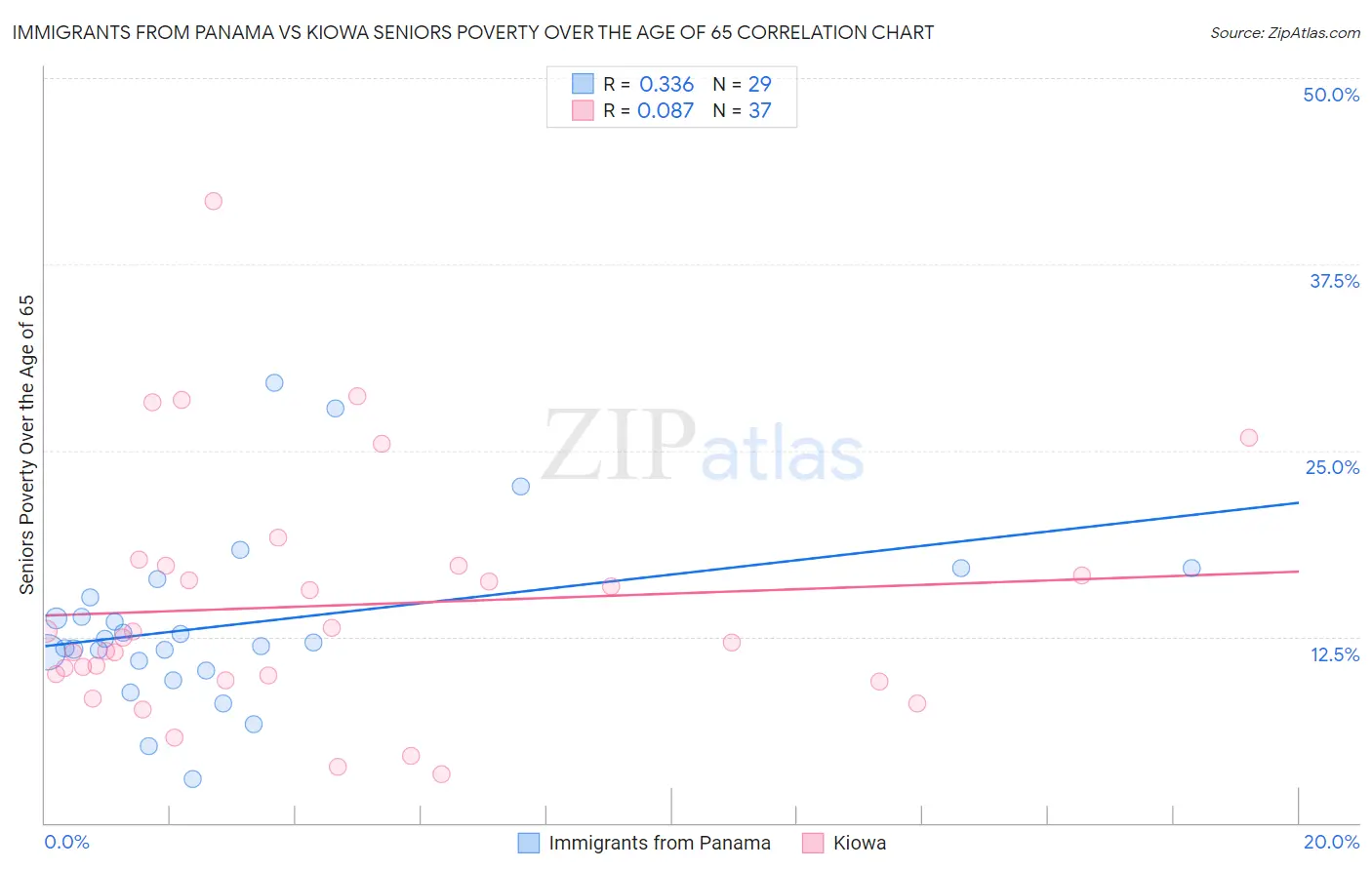 Immigrants from Panama vs Kiowa Seniors Poverty Over the Age of 65