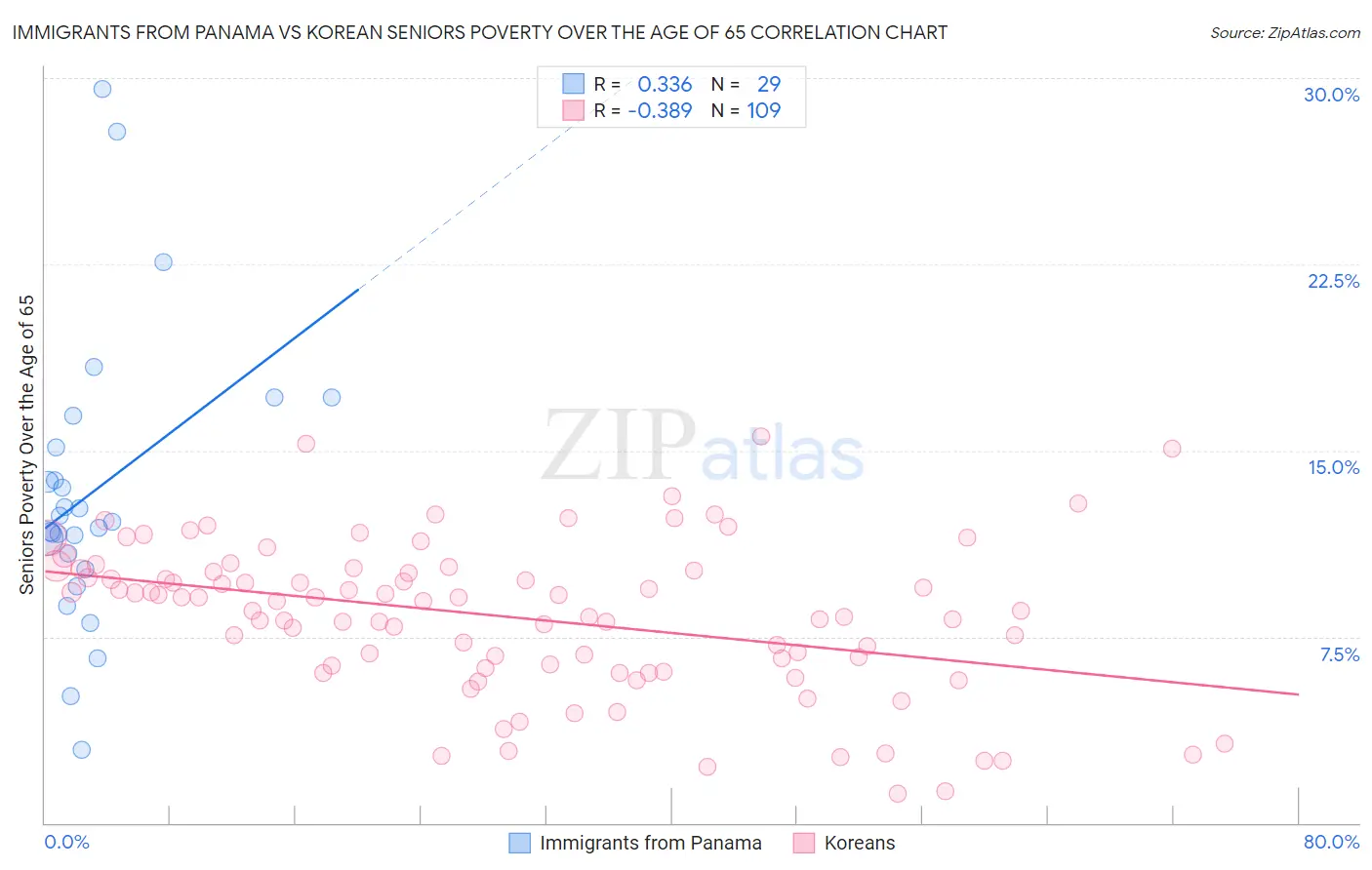 Immigrants from Panama vs Korean Seniors Poverty Over the Age of 65