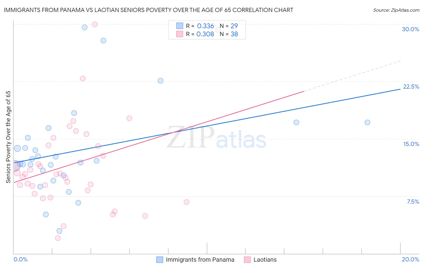 Immigrants from Panama vs Laotian Seniors Poverty Over the Age of 65